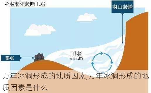 万年冰洞形成的地质因素,万年冰洞形成的地质因素是什么