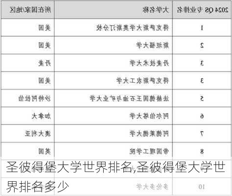 圣彼得堡大学世界排名,圣彼得堡大学世界排名多少