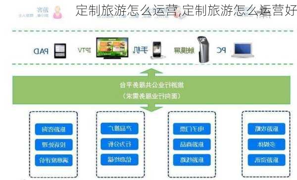 定制旅游怎么运营,定制旅游怎么运营好