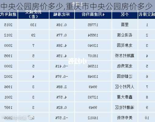 中央公园房价多少,重庆市中央公园房价多少