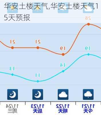 华安土楼天气,华安土楼天气15天预报