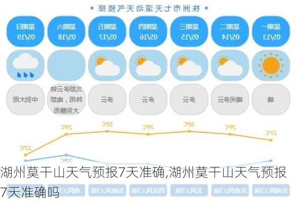 湖州莫干山天气预报7天准确,湖州莫干山天气预报7天准确吗