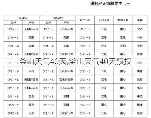 釜山天气40天,釜山天气40天预报