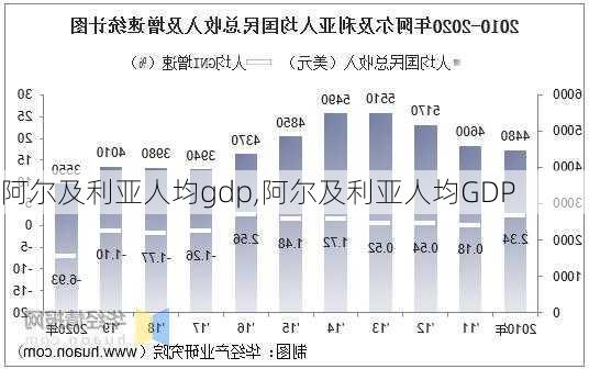 阿尔及利亚人均gdp,阿尔及利亚人均GDP