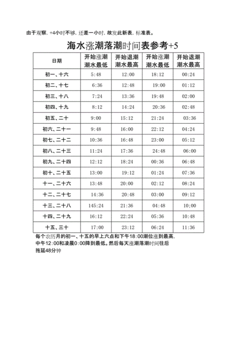 惠东巽寮湾潮汐时间表,惠东巽寮湾涨潮时间