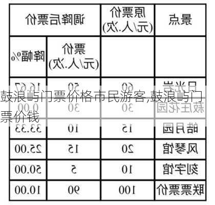 鼓浪屿门票价格市民游客,鼓浪屿门票价钱