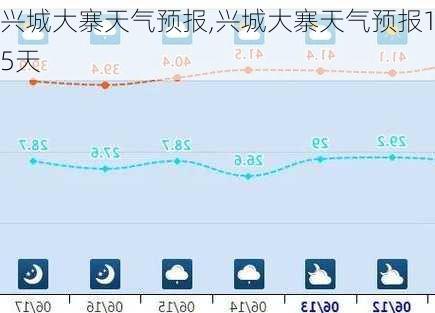 兴城大寨天气预报,兴城大寨天气预报15天