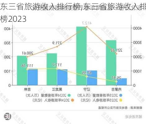 东三省旅游收入排行榜,东三省旅游收入排行榜2023