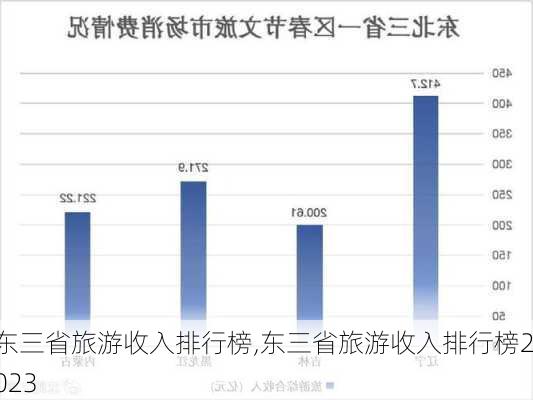 东三省旅游收入排行榜,东三省旅游收入排行榜2023