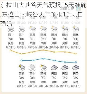 东拉山大峡谷天气预报15天准确,东拉山大峡谷天气预报15天准确吗