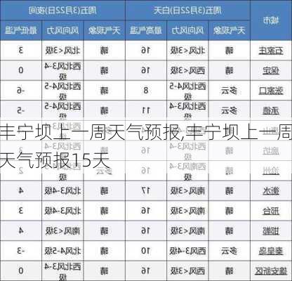 丰宁坝上一周天气预报,丰宁坝上一周天气预报15天