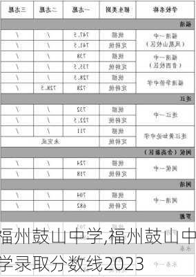 福州鼓山中学,福州鼓山中学录取分数线2023