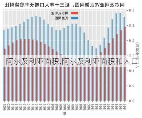 阿尔及利亚面积,阿尔及利亚面积和人口