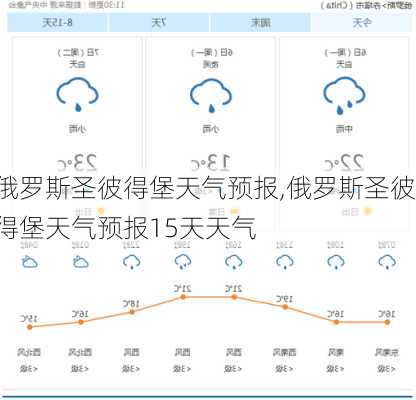 俄罗斯圣彼得堡天气预报,俄罗斯圣彼得堡天气预报15天天气