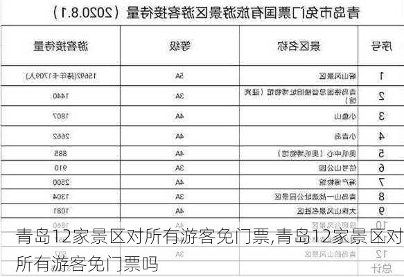 青岛12家景区对所有游客免门票,青岛12家景区对所有游客免门票吗