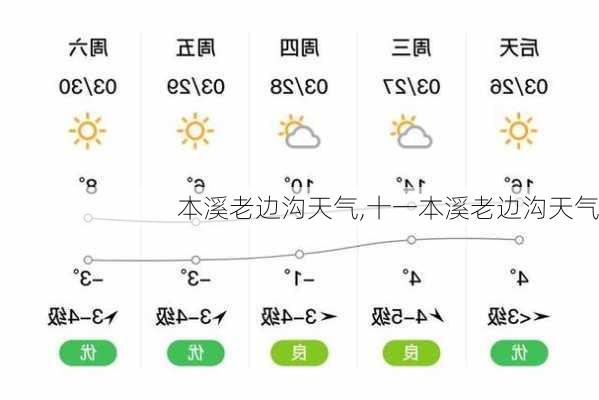 本溪老边沟天气,十一本溪老边沟天气