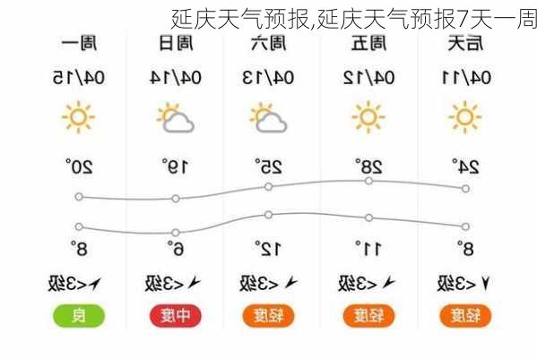 延庆天气预报,延庆天气预报7天一周