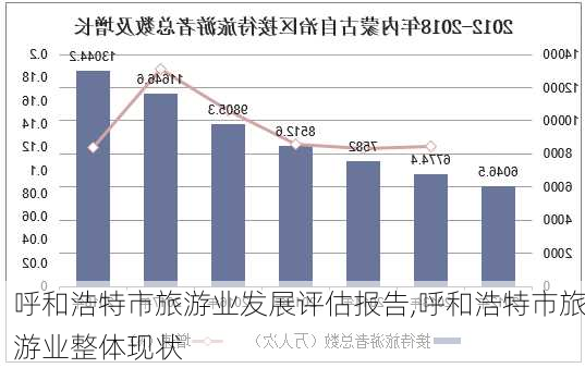 呼和浩特市旅游业发展评估报告,呼和浩特市旅游业整体现状