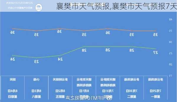 襄樊市天气预报,襄樊市天气预报7天