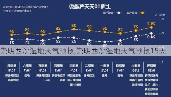 崇明西沙湿地天气预报,崇明西沙湿地天气预报15天