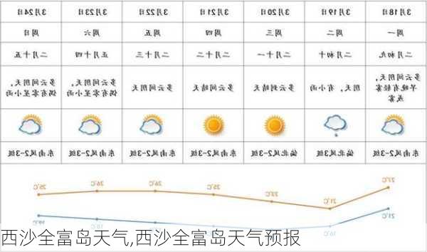 西沙全富岛天气,西沙全富岛天气预报