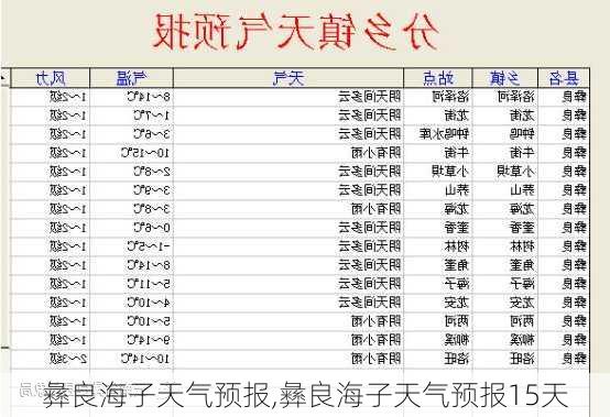 彝良海子天气预报,彝良海子天气预报15天