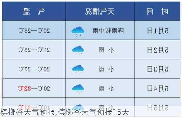 槟榔谷天气预报,槟榔谷天气预报15天