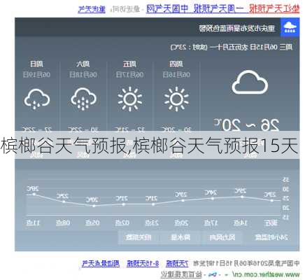 槟榔谷天气预报,槟榔谷天气预报15天