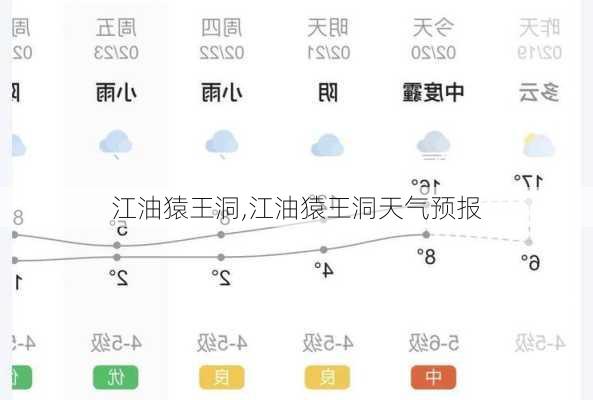 江油猿王洞,江油猿王洞天气预报