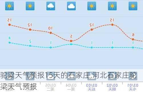 驼梁天气预报15天的石家庄,河北石家庄驼梁天气预报