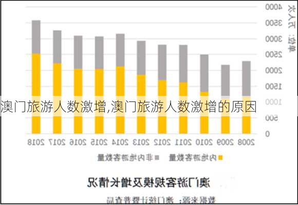 澳门旅游人数激增,澳门旅游人数激增的原因