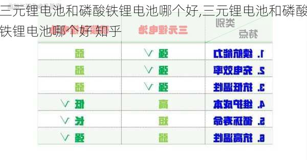 三元锂电池和磷酸铁锂电池哪个好,三元锂电池和磷酸铁锂电池哪个好 知乎