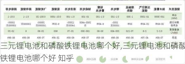 三元锂电池和磷酸铁锂电池哪个好,三元锂电池和磷酸铁锂电池哪个好 知乎