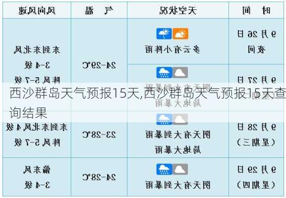 西沙群岛天气预报15天,西沙群岛天气预报15天查询结果