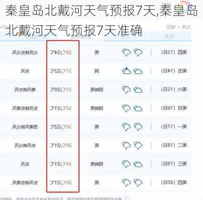 秦皇岛北戴河天气预报7天,秦皇岛北戴河天气预报7天准确