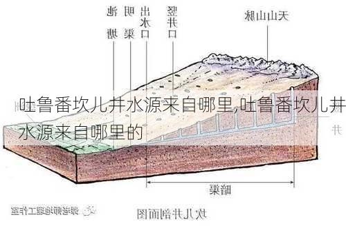 吐鲁番坎儿井水源来自哪里,吐鲁番坎儿井水源来自哪里的