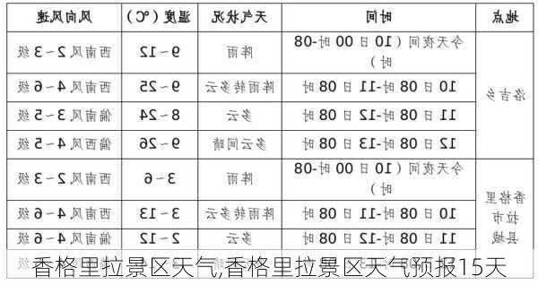 香格里拉景区天气,香格里拉景区天气预报15天