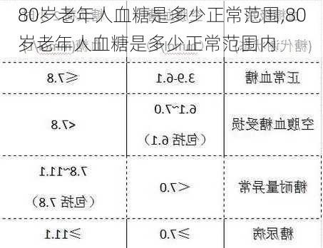 80岁老年人血糖是多少正常范围,80岁老年人血糖是多少正常范围内