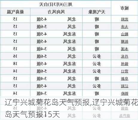 辽宁兴城菊花岛天气预报,辽宁兴城菊花岛天气预报15天